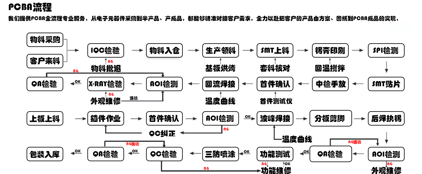 PCBA流程